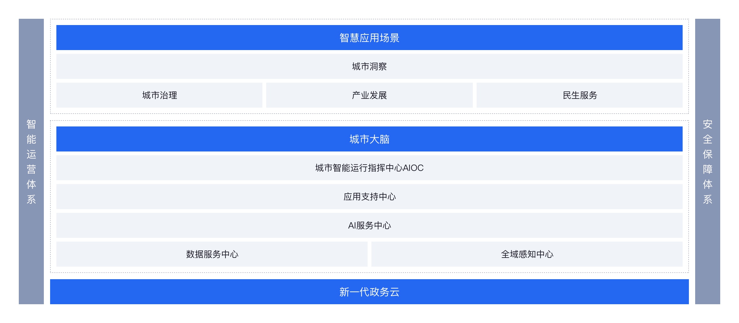 智慧城市解决方案架构